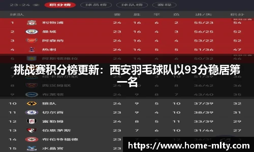 挑战赛积分榜更新：西安羽毛球队以93分稳居第一名